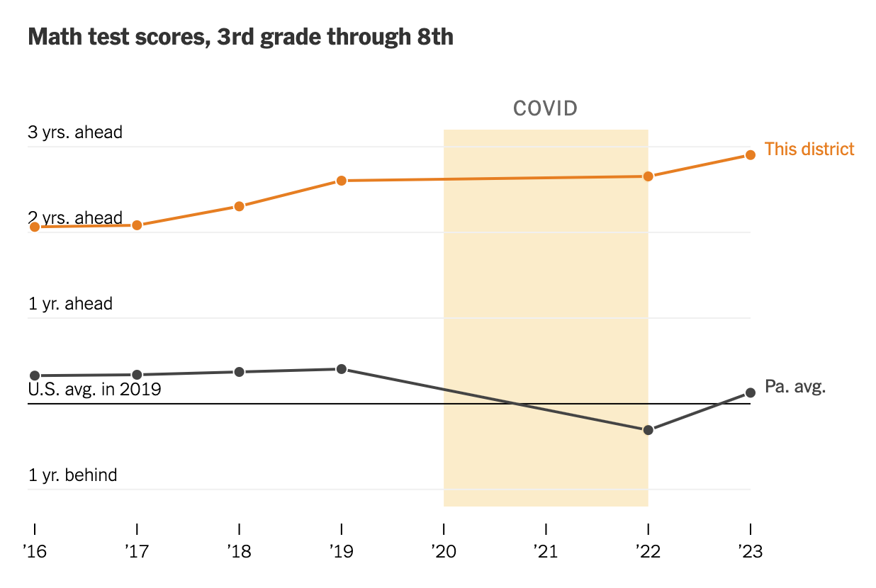 Image depicts a line graph that compares Quaker Valley's scores to the state averages.